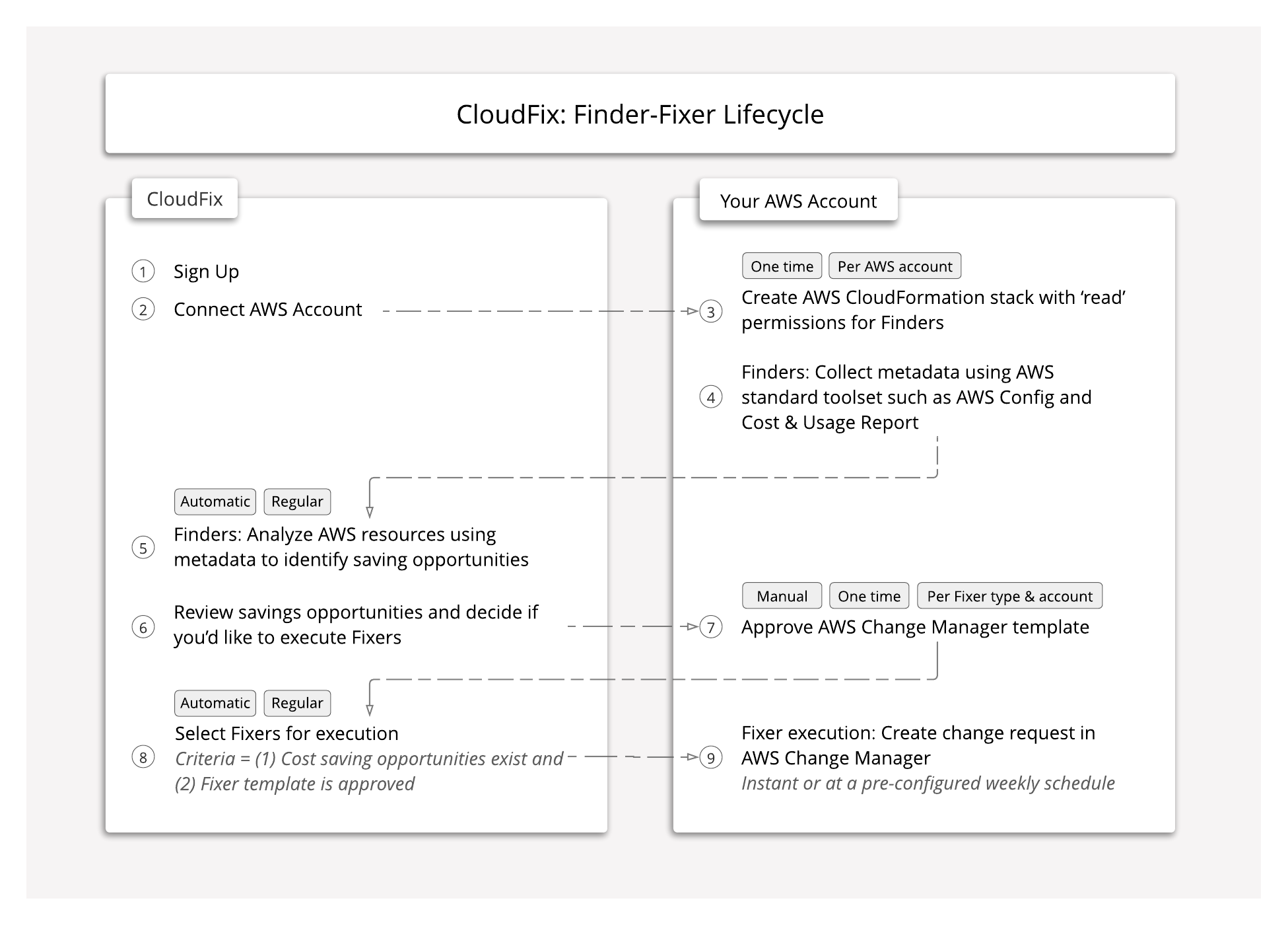 CloudFix-Finder-Fixer-Lifecycle.png